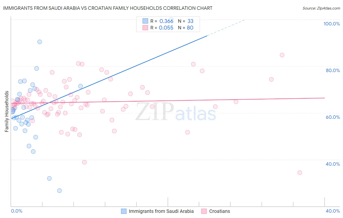 Immigrants from Saudi Arabia vs Croatian Family Households