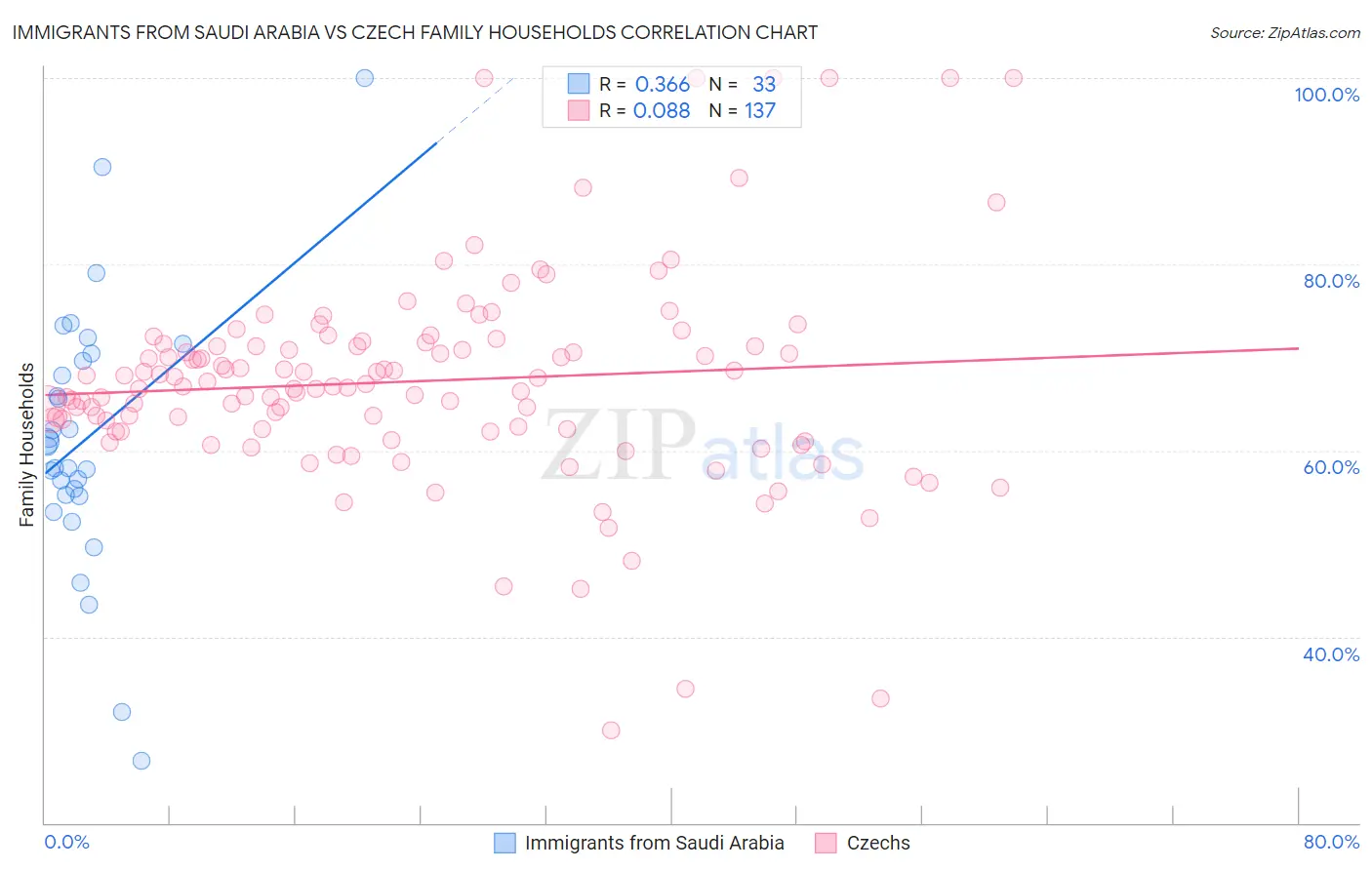 Immigrants from Saudi Arabia vs Czech Family Households