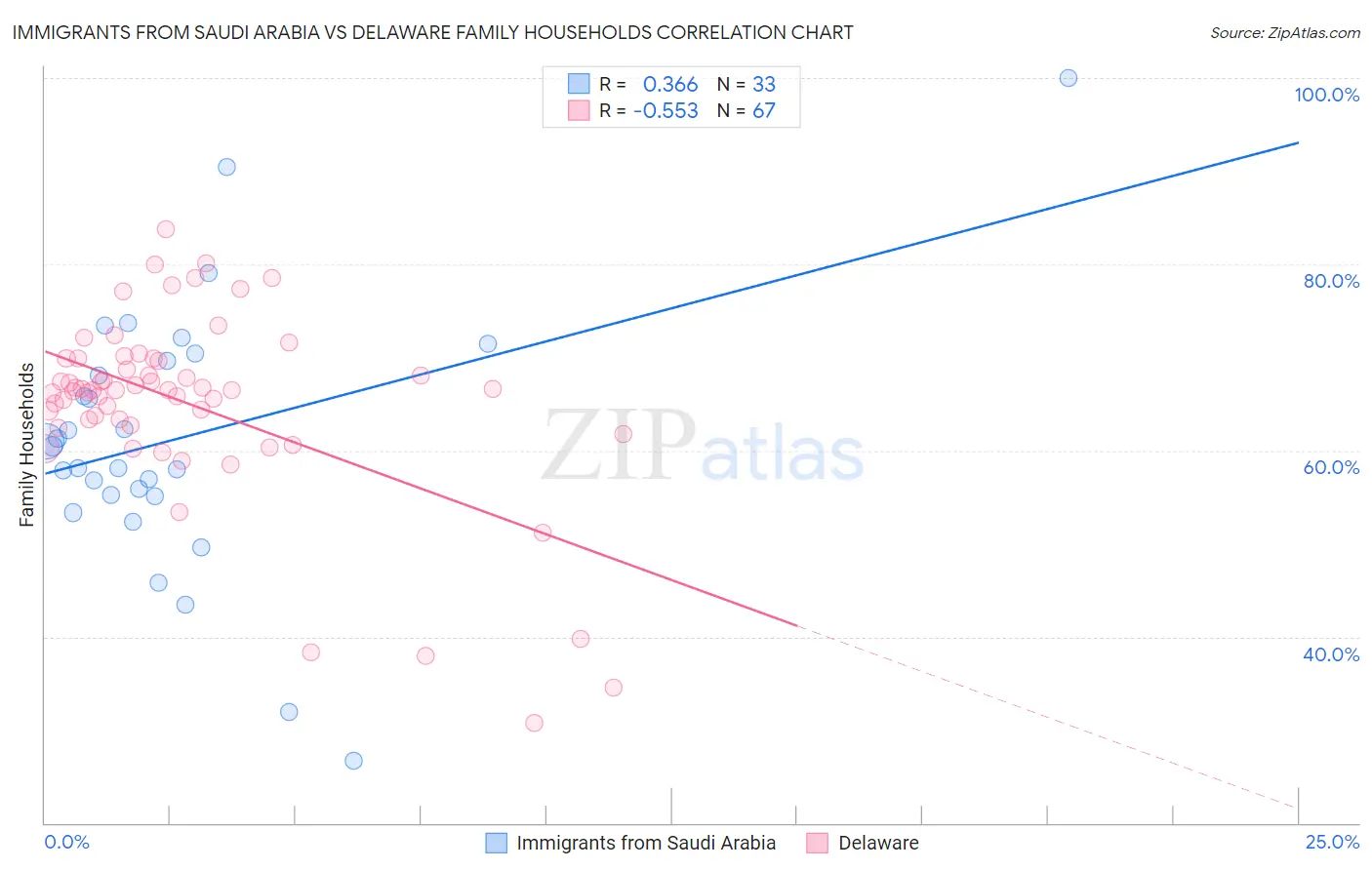Immigrants from Saudi Arabia vs Delaware Family Households