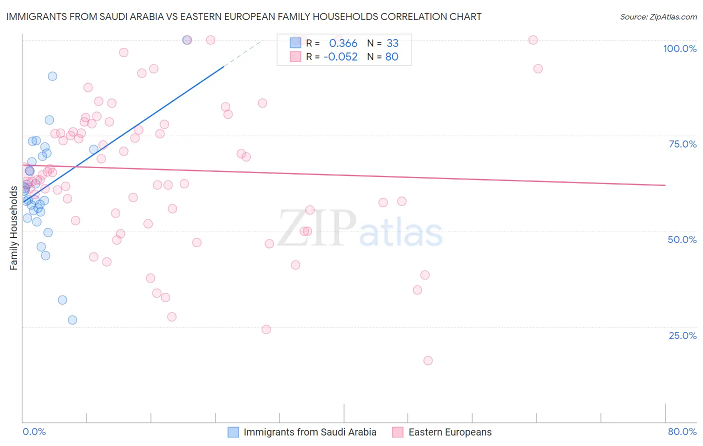 Immigrants from Saudi Arabia vs Eastern European Family Households