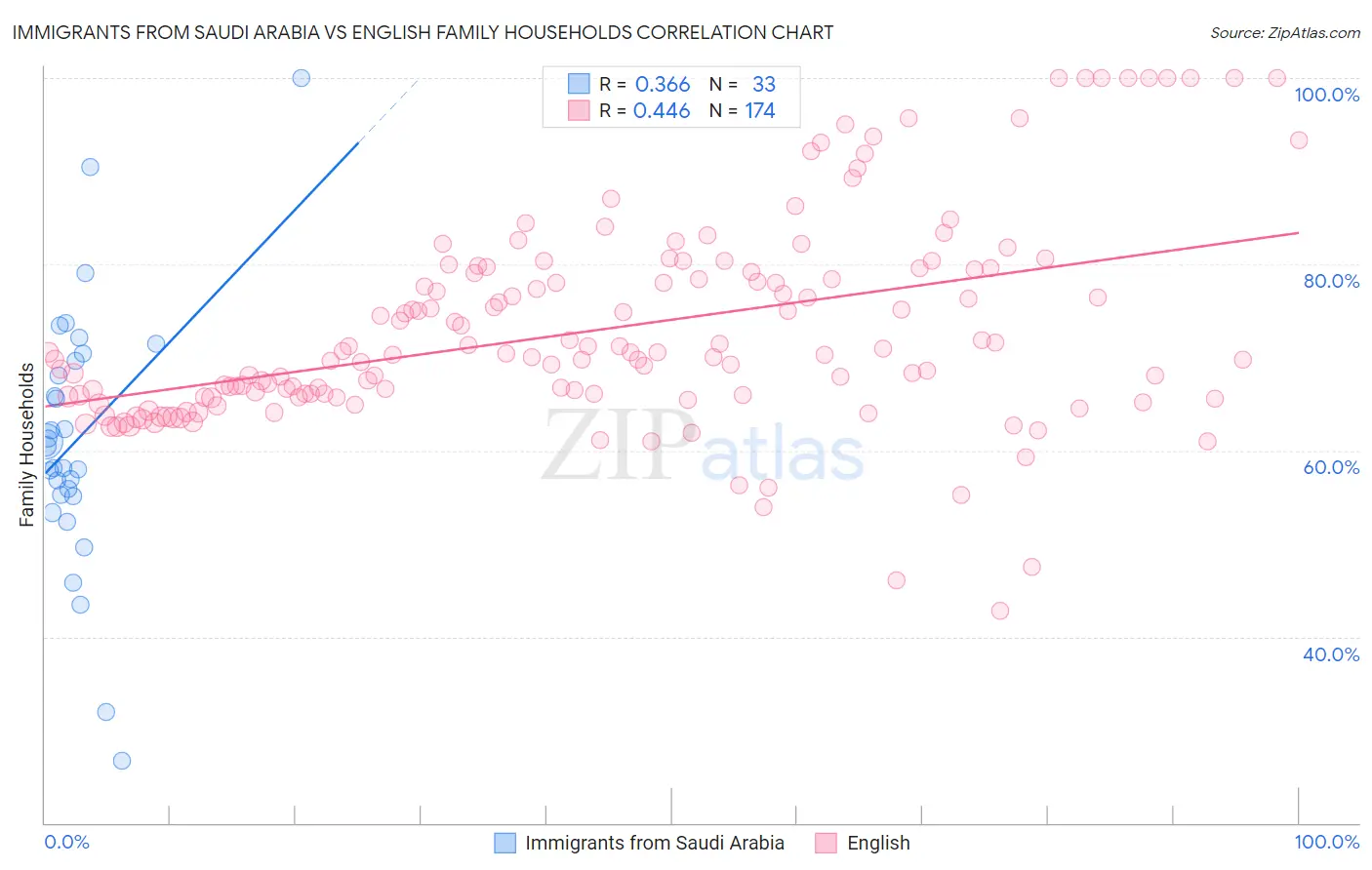 Immigrants from Saudi Arabia vs English Family Households