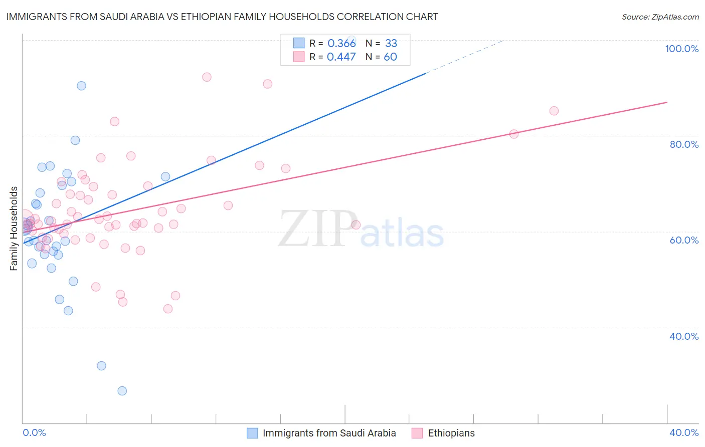 Immigrants from Saudi Arabia vs Ethiopian Family Households