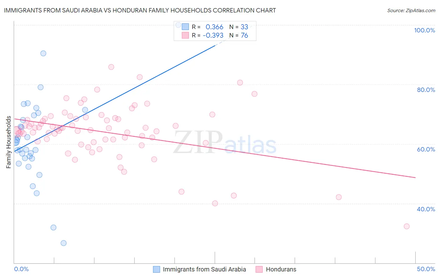Immigrants from Saudi Arabia vs Honduran Family Households