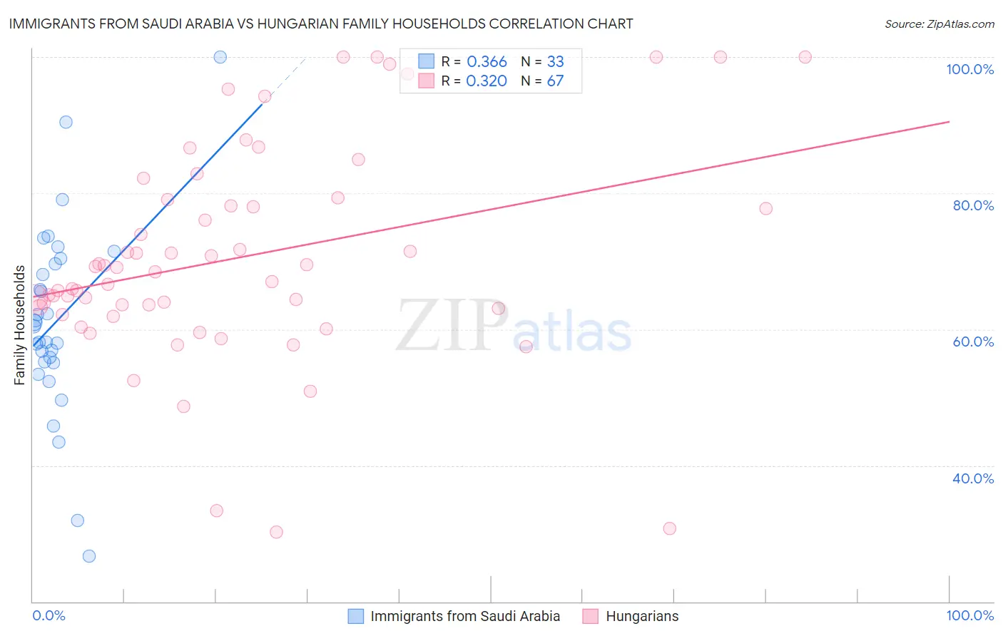 Immigrants from Saudi Arabia vs Hungarian Family Households