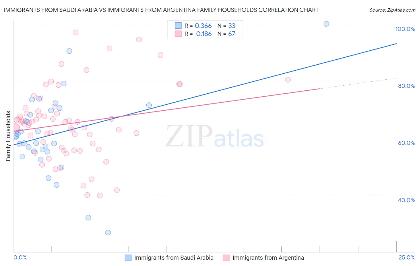 Immigrants from Saudi Arabia vs Immigrants from Argentina Family Households