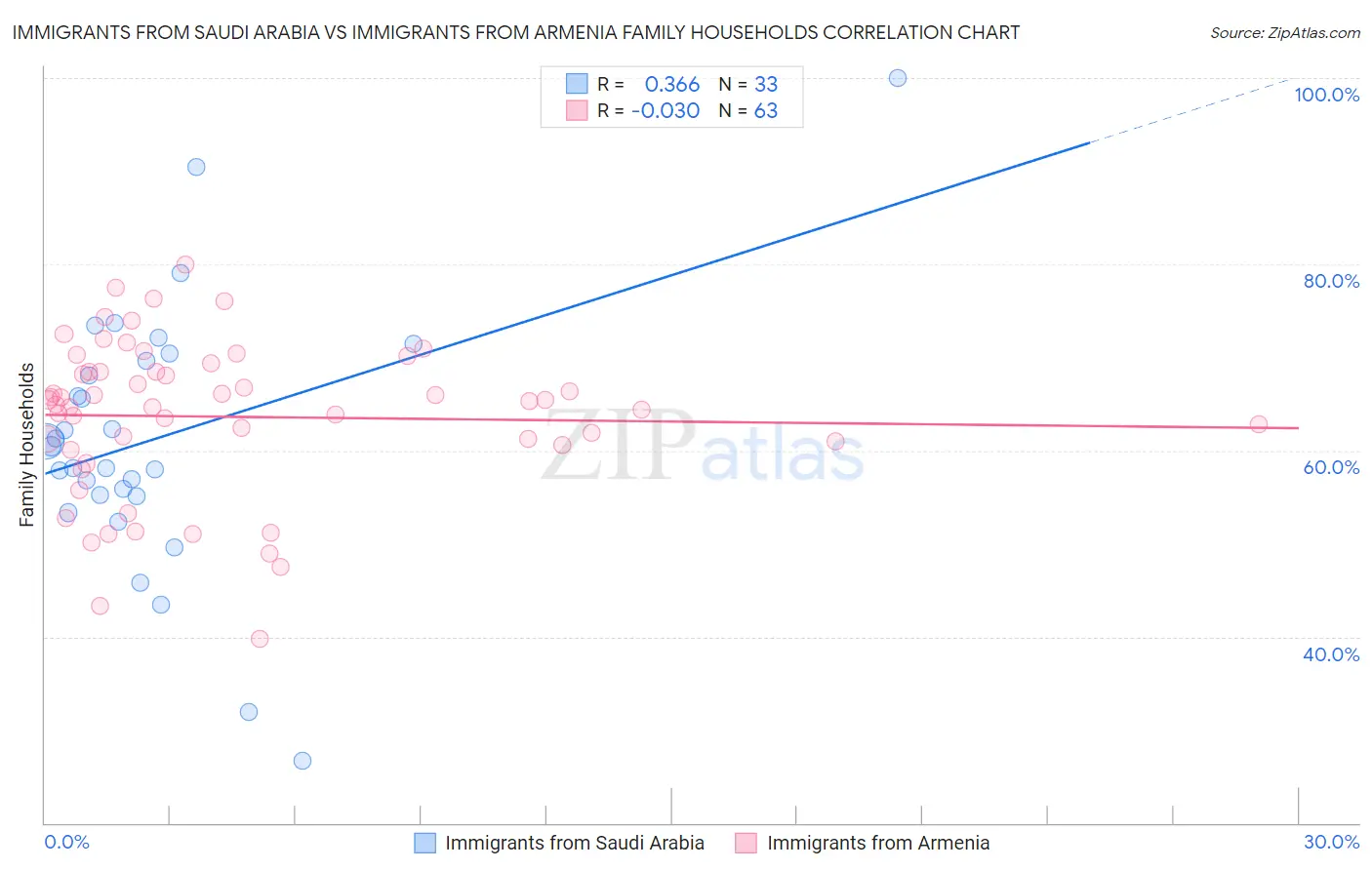 Immigrants from Saudi Arabia vs Immigrants from Armenia Family Households