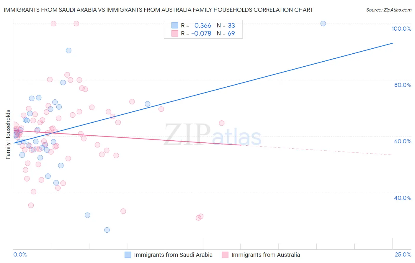 Immigrants from Saudi Arabia vs Immigrants from Australia Family Households