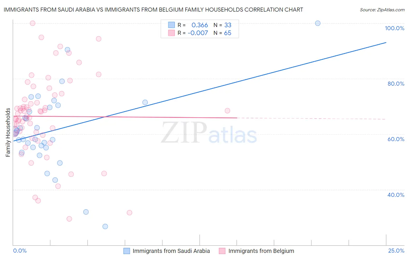 Immigrants from Saudi Arabia vs Immigrants from Belgium Family Households