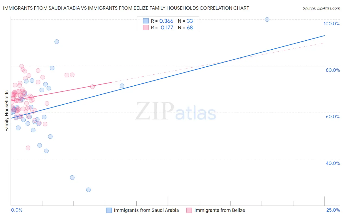 Immigrants from Saudi Arabia vs Immigrants from Belize Family Households