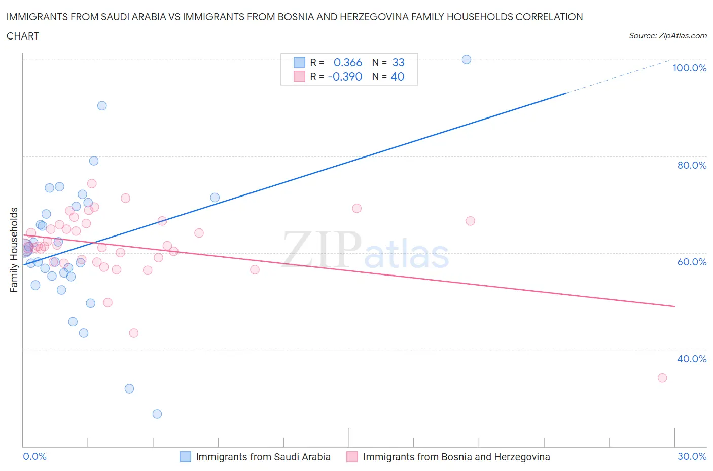 Immigrants from Saudi Arabia vs Immigrants from Bosnia and Herzegovina Family Households