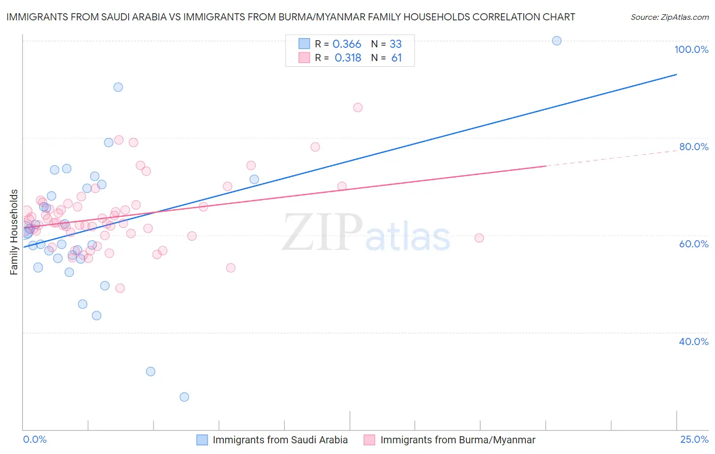 Immigrants from Saudi Arabia vs Immigrants from Burma/Myanmar Family Households