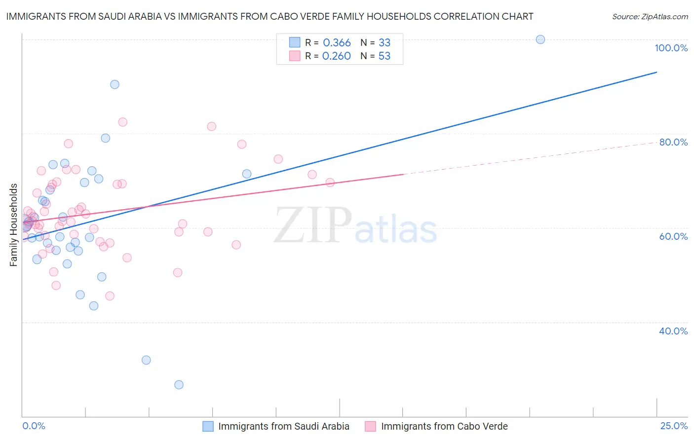 Immigrants from Saudi Arabia vs Immigrants from Cabo Verde Family Households