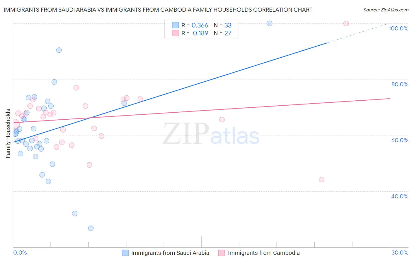 Immigrants from Saudi Arabia vs Immigrants from Cambodia Family Households