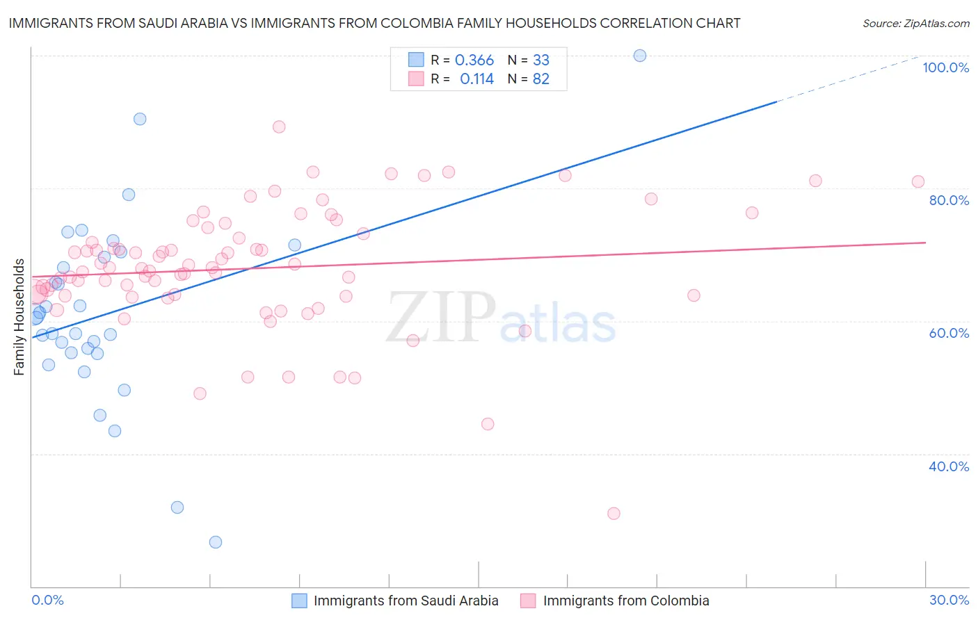 Immigrants from Saudi Arabia vs Immigrants from Colombia Family Households
