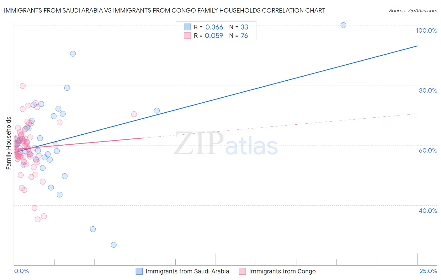 Immigrants from Saudi Arabia vs Immigrants from Congo Family Households