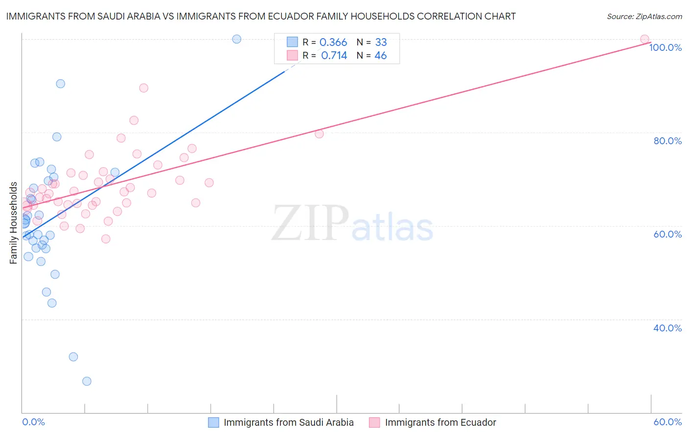 Immigrants from Saudi Arabia vs Immigrants from Ecuador Family Households
