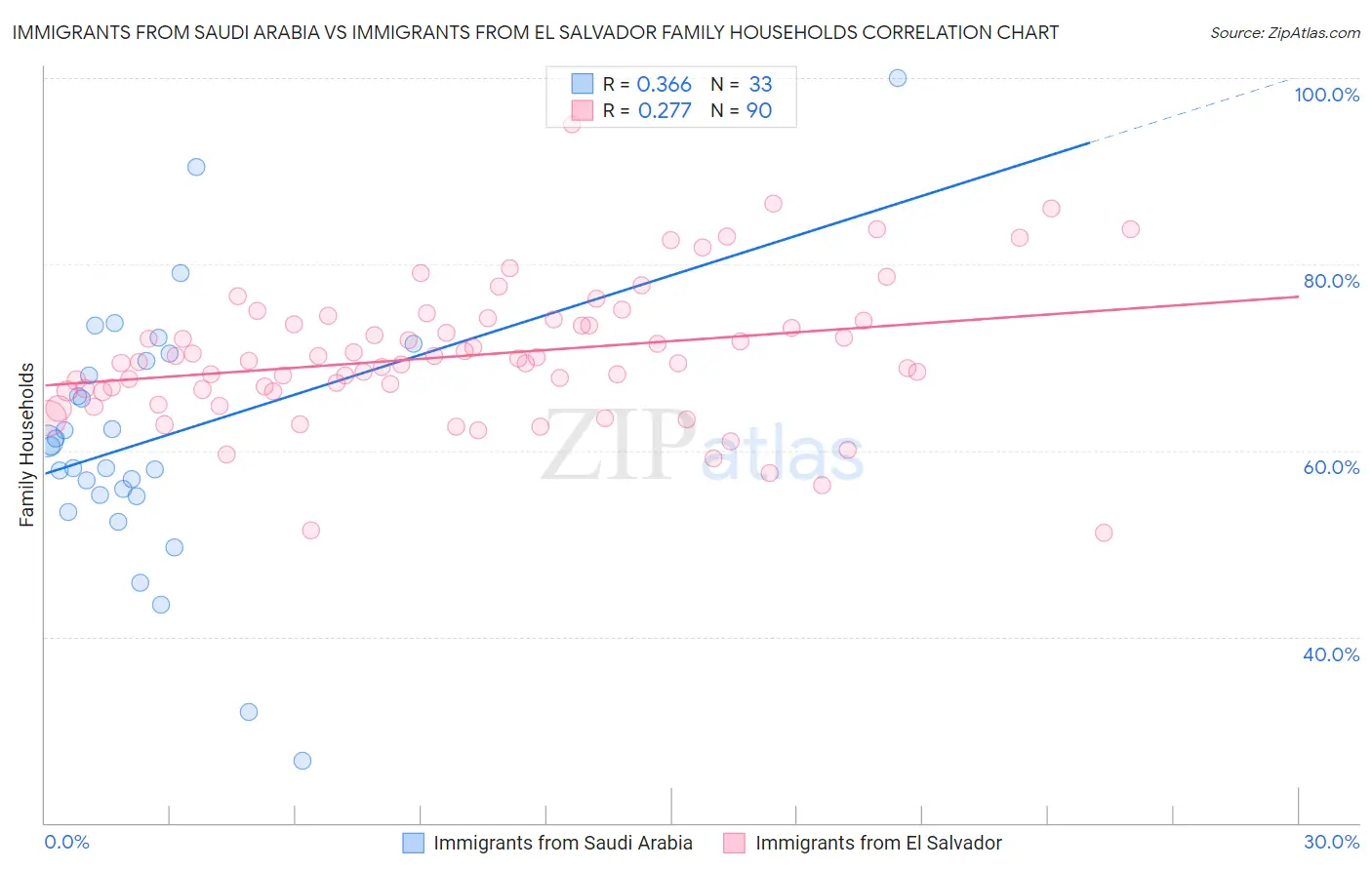 Immigrants from Saudi Arabia vs Immigrants from El Salvador Family Households