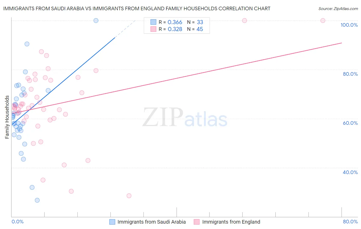 Immigrants from Saudi Arabia vs Immigrants from England Family Households