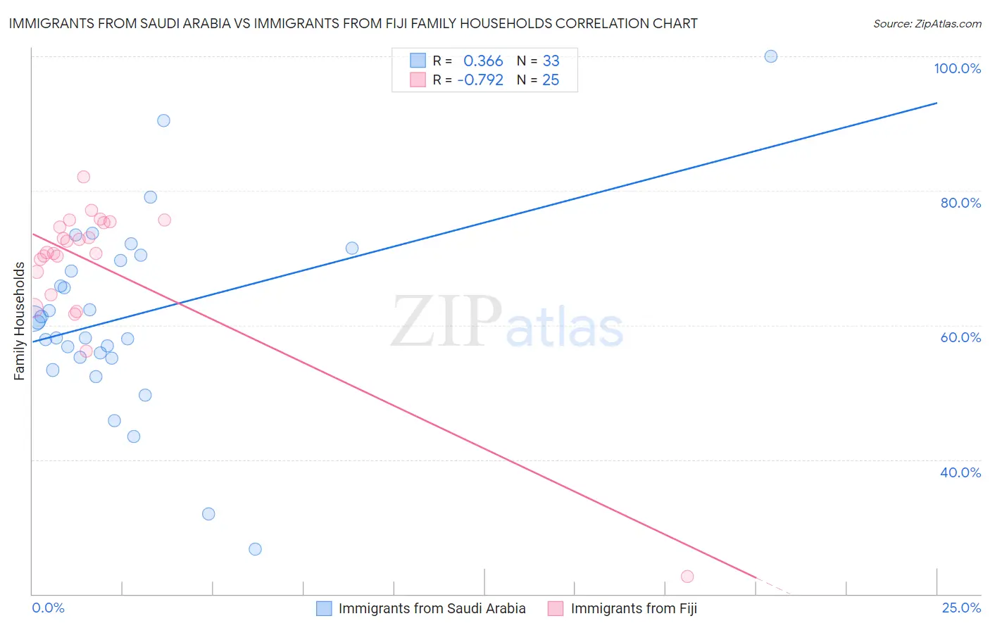 Immigrants from Saudi Arabia vs Immigrants from Fiji Family Households