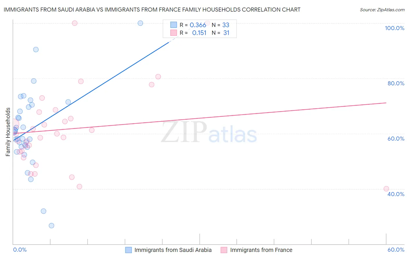 Immigrants from Saudi Arabia vs Immigrants from France Family Households