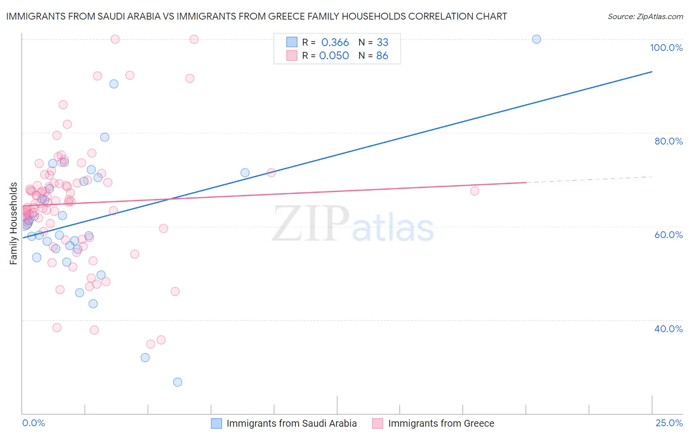 Immigrants from Saudi Arabia vs Immigrants from Greece Family Households