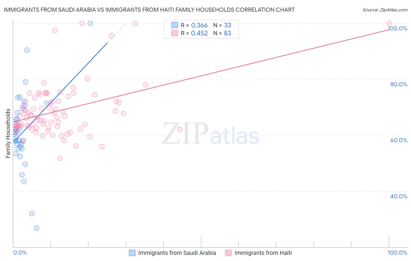 Immigrants from Saudi Arabia vs Immigrants from Haiti Family Households
