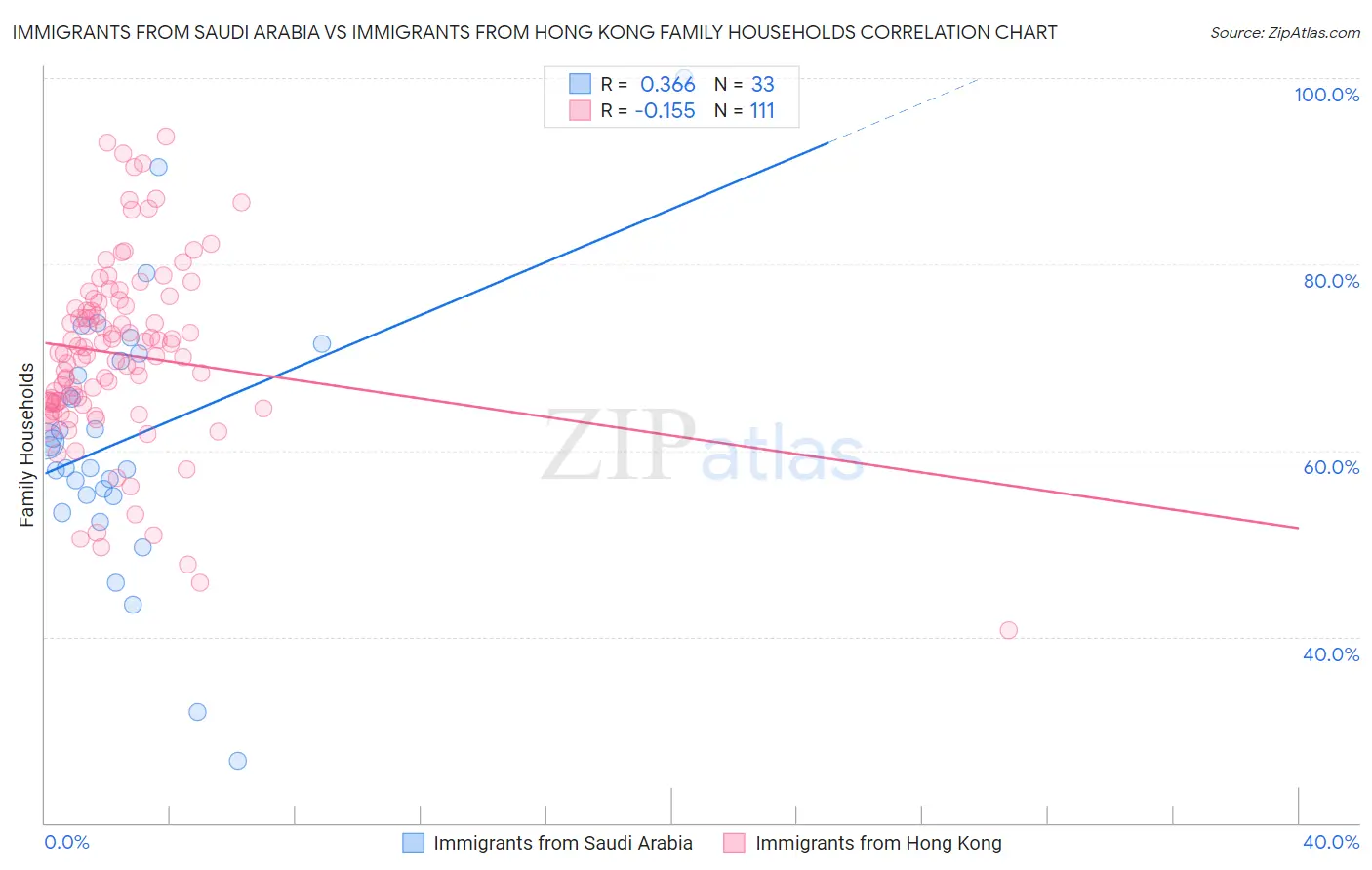 Immigrants from Saudi Arabia vs Immigrants from Hong Kong Family Households