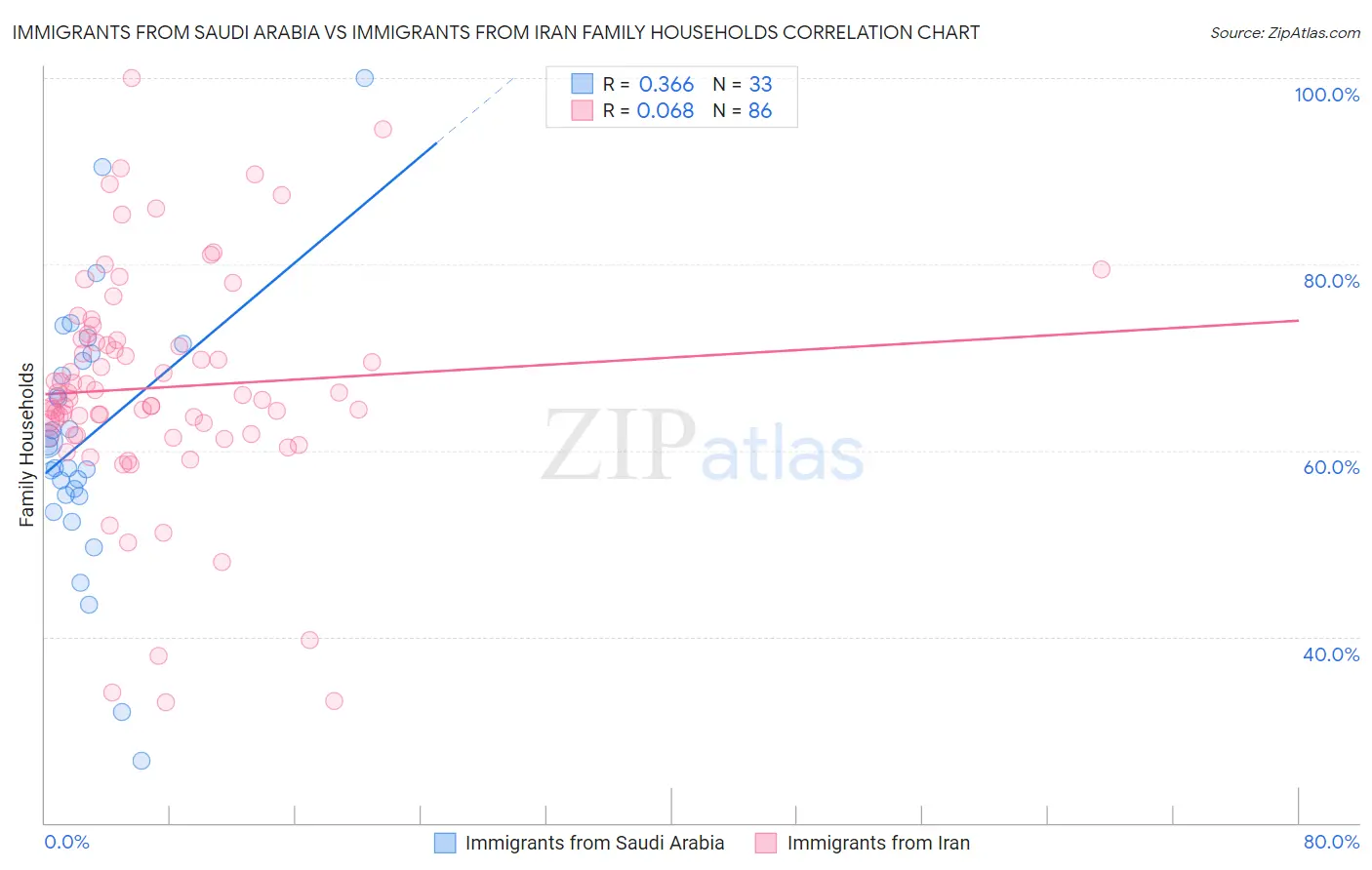 Immigrants from Saudi Arabia vs Immigrants from Iran Family Households