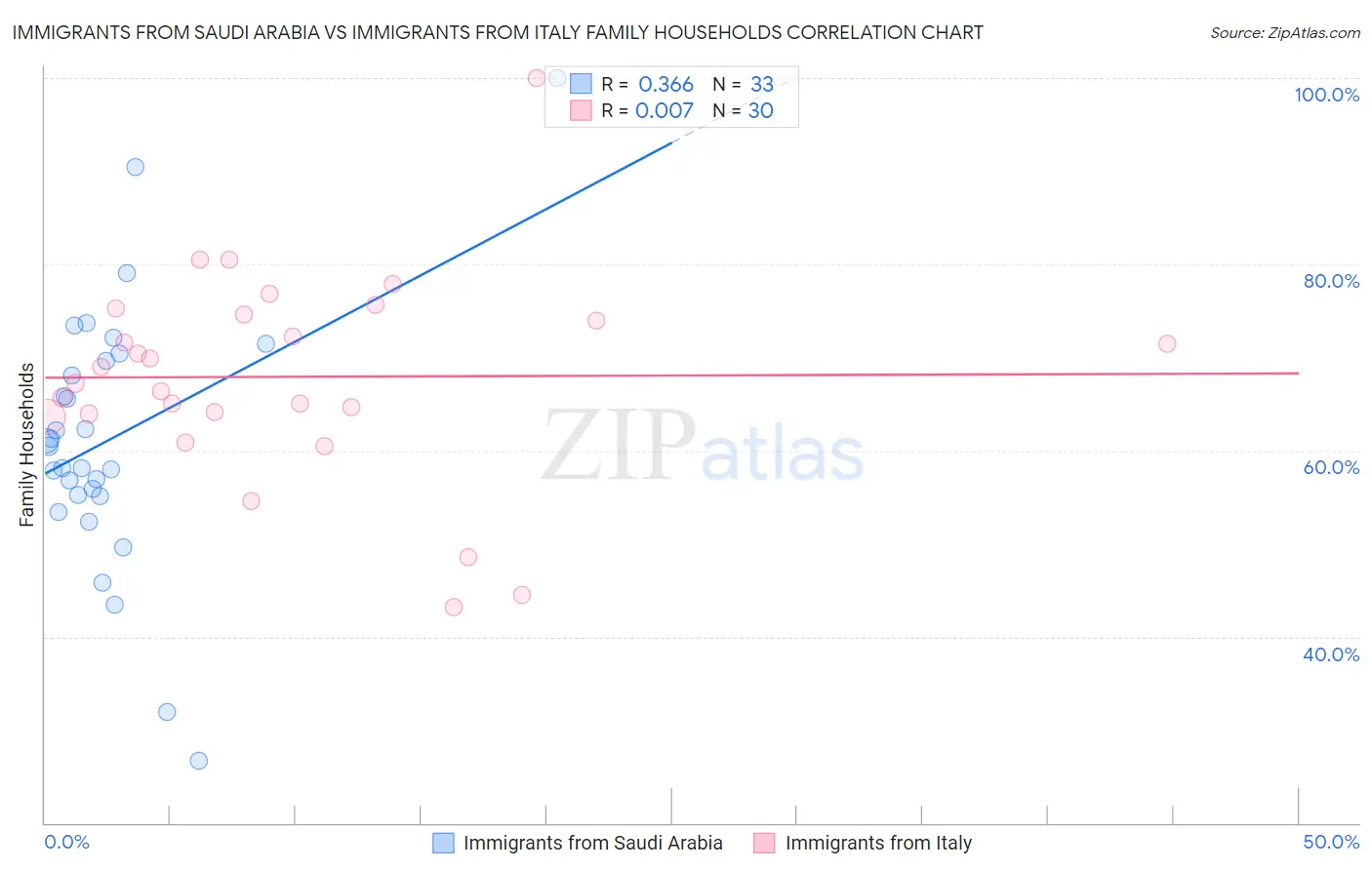 Immigrants from Saudi Arabia vs Immigrants from Italy Family Households