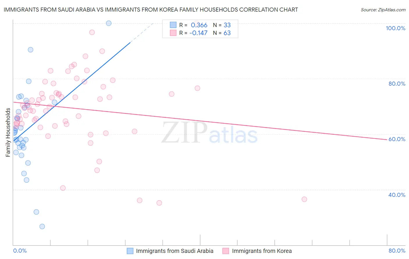 Immigrants from Saudi Arabia vs Immigrants from Korea Family Households