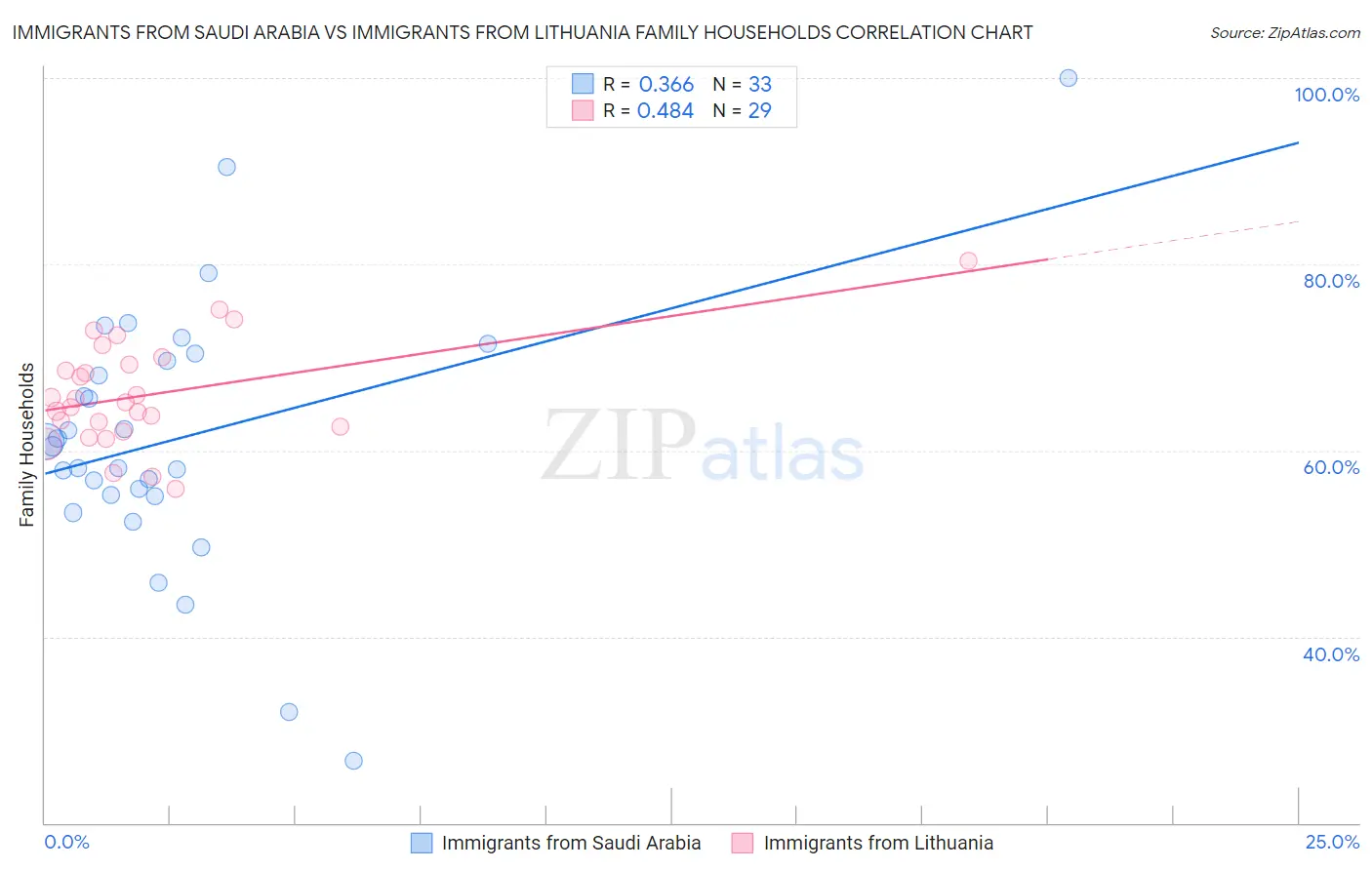 Immigrants from Saudi Arabia vs Immigrants from Lithuania Family Households