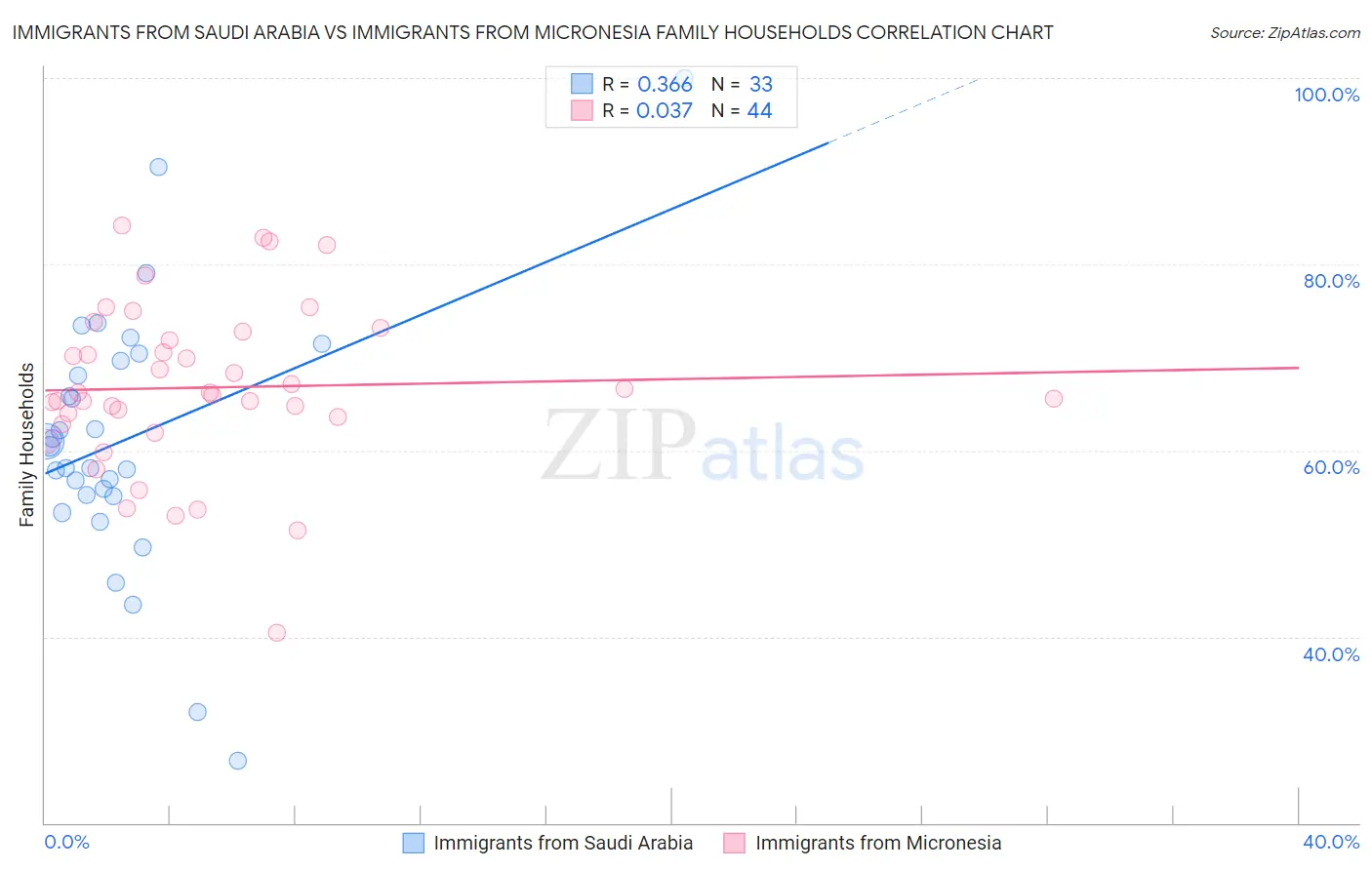 Immigrants from Saudi Arabia vs Immigrants from Micronesia Family Households