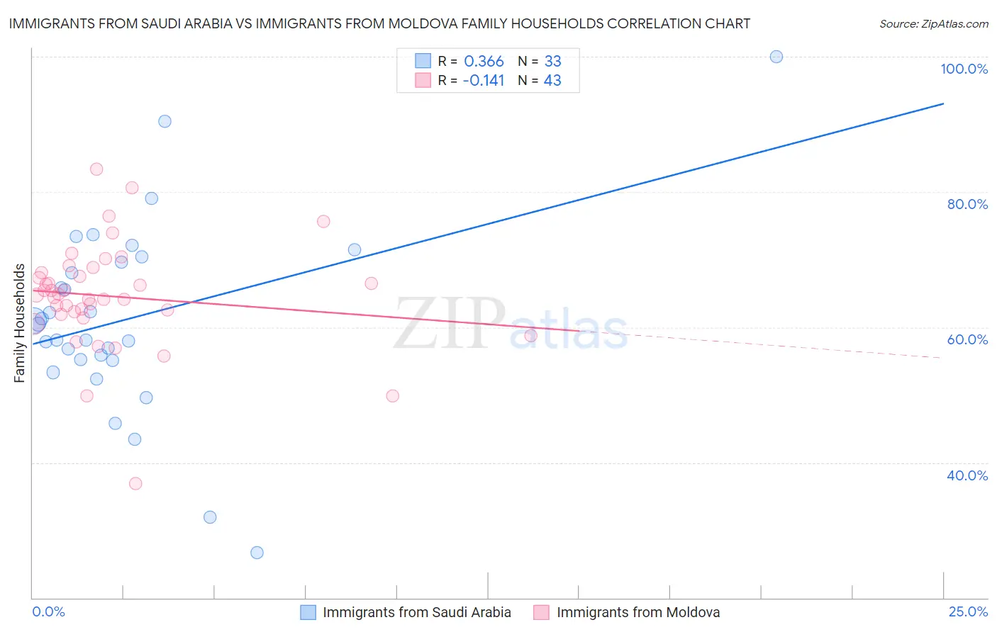 Immigrants from Saudi Arabia vs Immigrants from Moldova Family Households