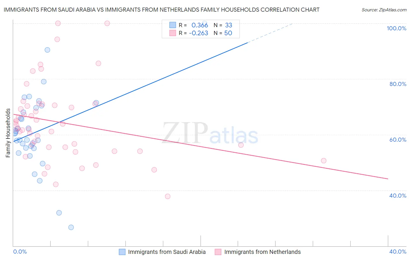 Immigrants from Saudi Arabia vs Immigrants from Netherlands Family Households
