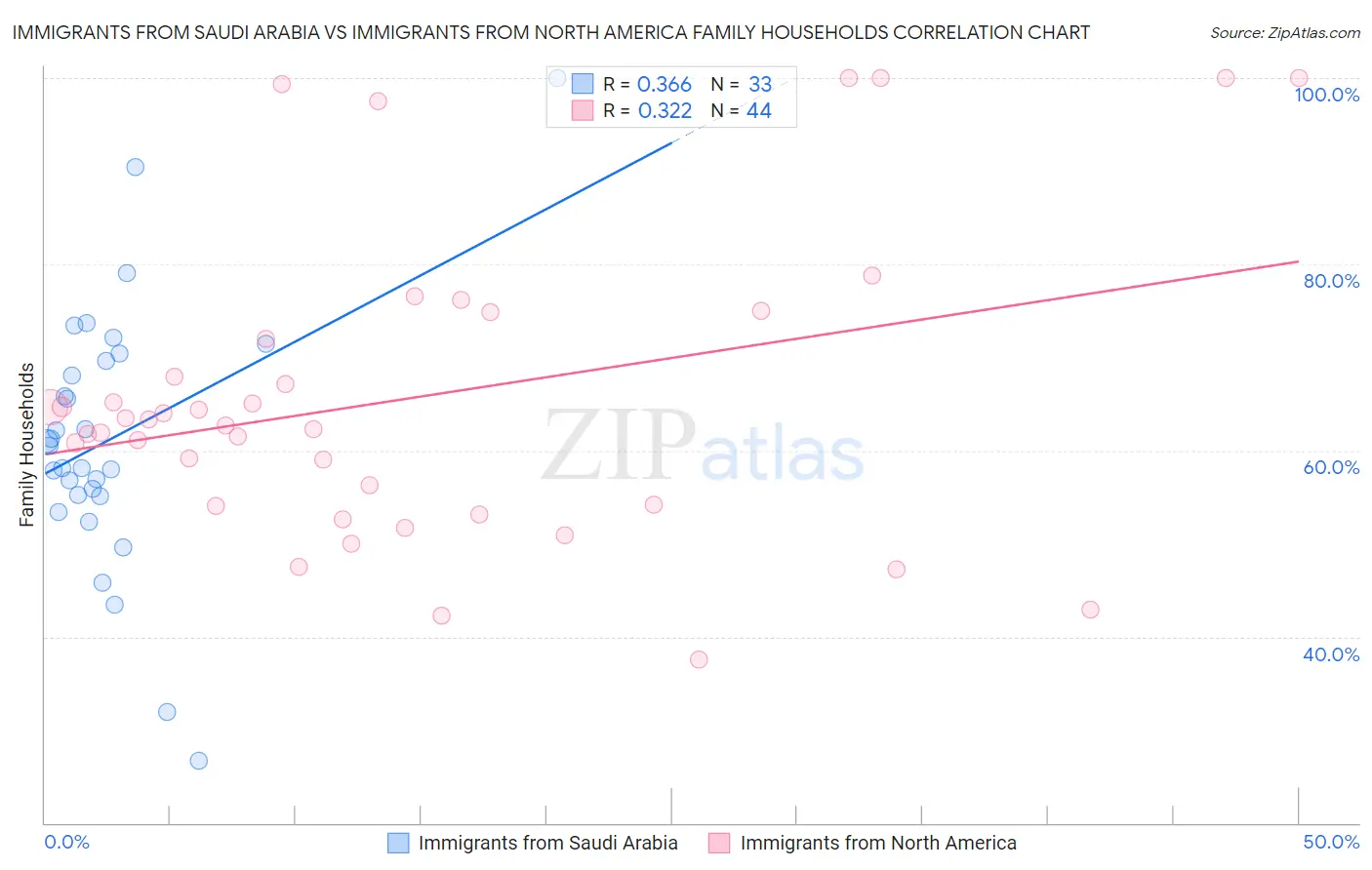 Immigrants from Saudi Arabia vs Immigrants from North America Family Households