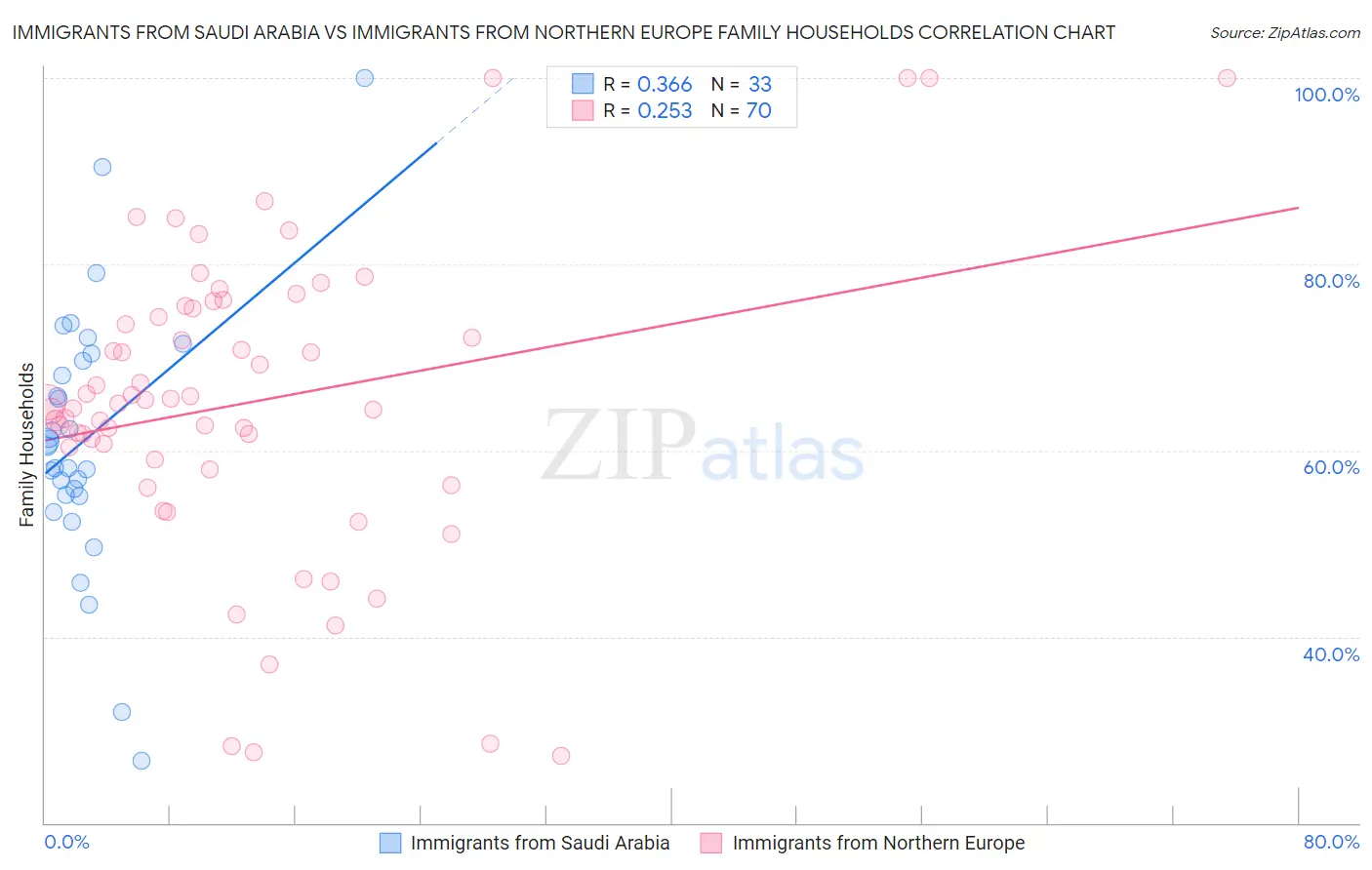 Immigrants from Saudi Arabia vs Immigrants from Northern Europe Family Households