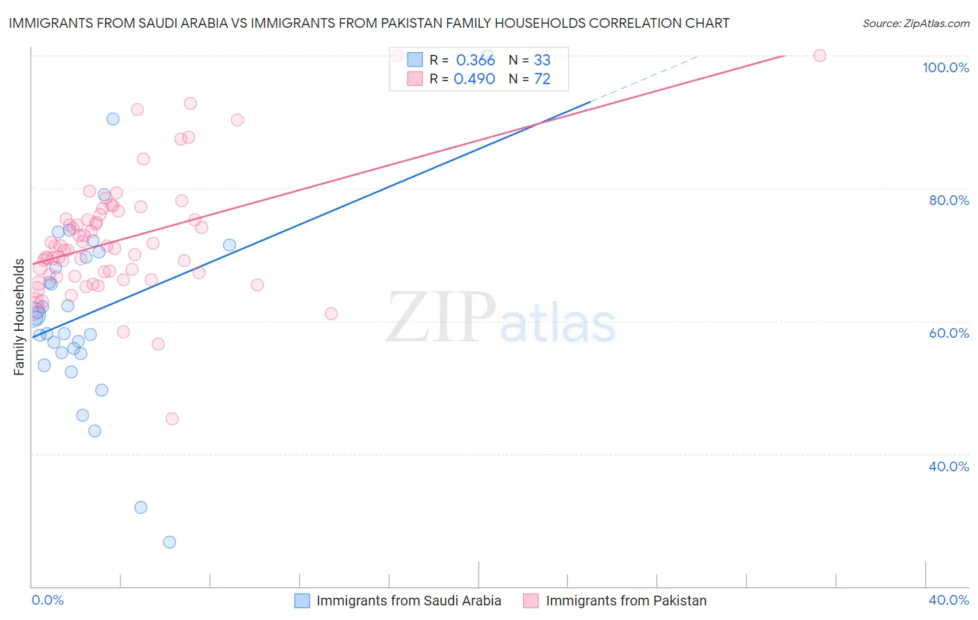 Immigrants from Saudi Arabia vs Immigrants from Pakistan Family Households