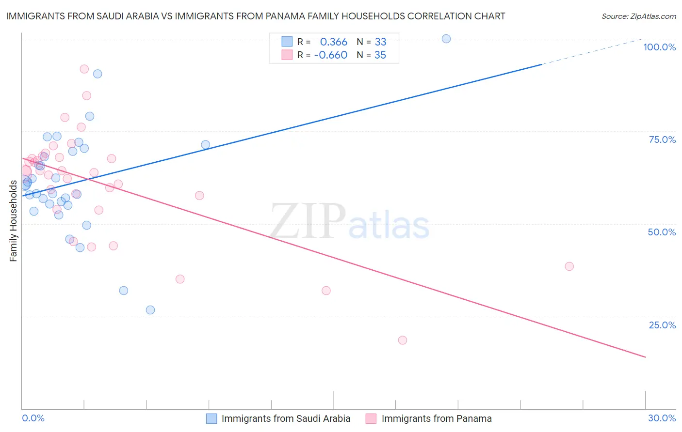 Immigrants from Saudi Arabia vs Immigrants from Panama Family Households