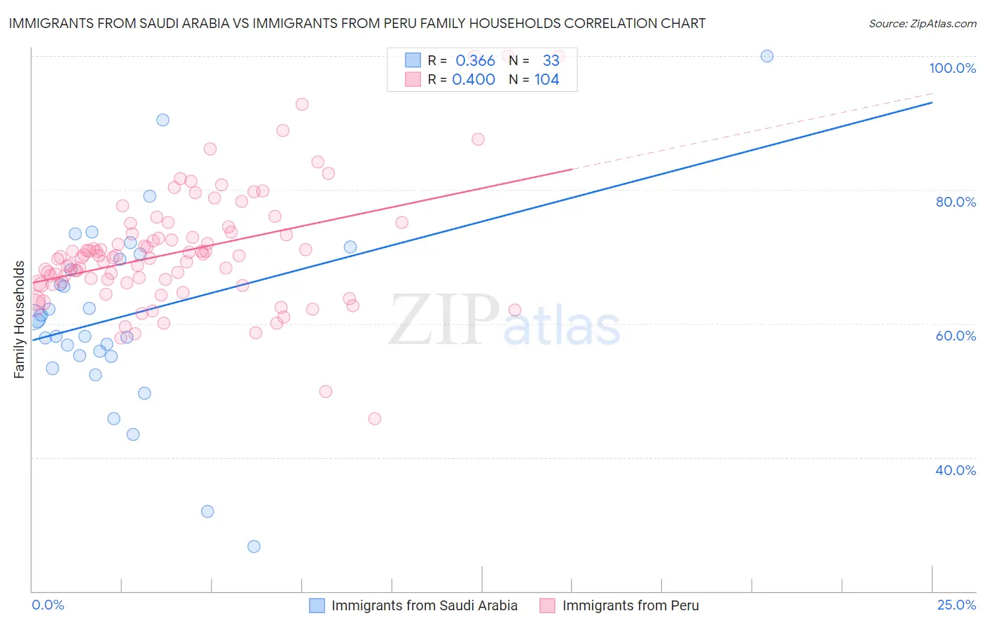 Immigrants from Saudi Arabia vs Immigrants from Peru Family Households
