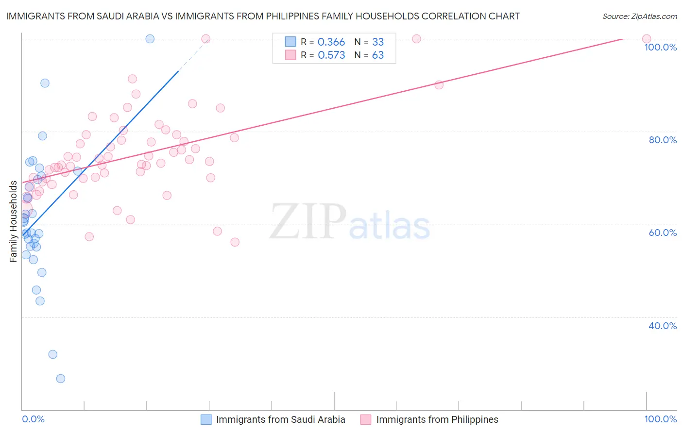 Immigrants from Saudi Arabia vs Immigrants from Philippines Family Households