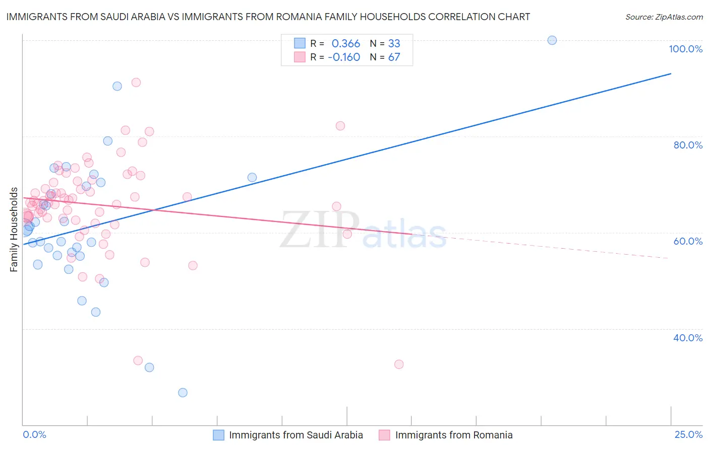 Immigrants from Saudi Arabia vs Immigrants from Romania Family Households