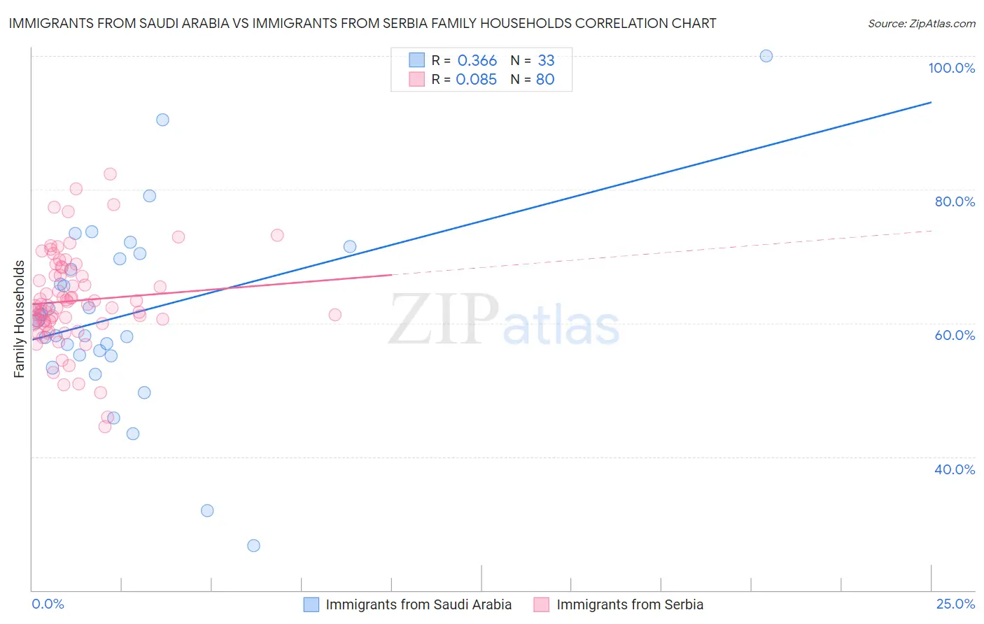 Immigrants from Saudi Arabia vs Immigrants from Serbia Family Households