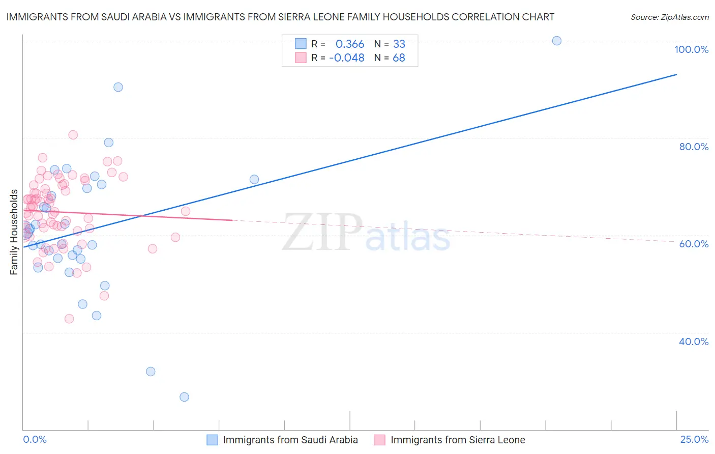 Immigrants from Saudi Arabia vs Immigrants from Sierra Leone Family Households