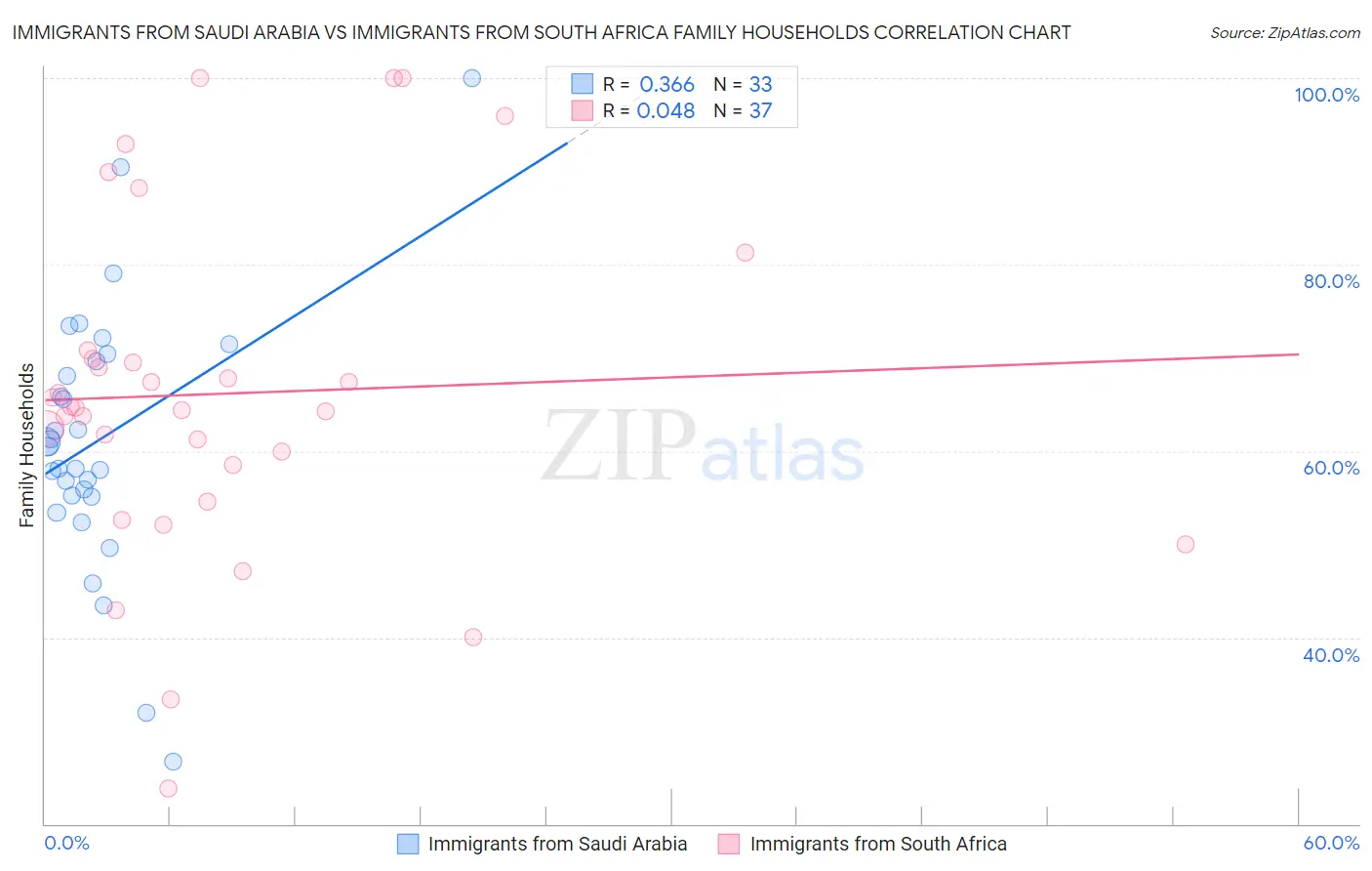 Immigrants from Saudi Arabia vs Immigrants from South Africa Family Households