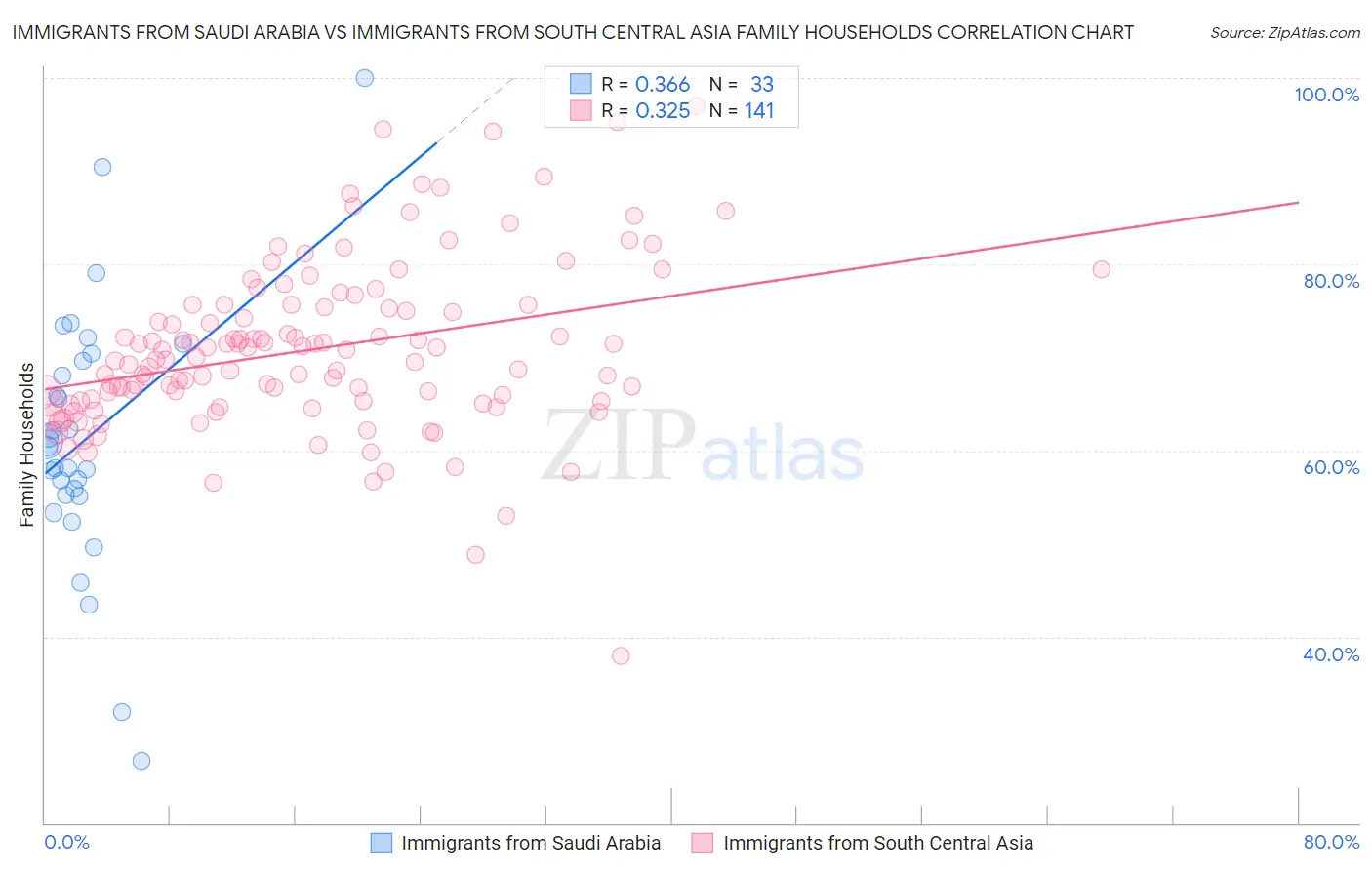 Immigrants from Saudi Arabia vs Immigrants from South Central Asia Family Households