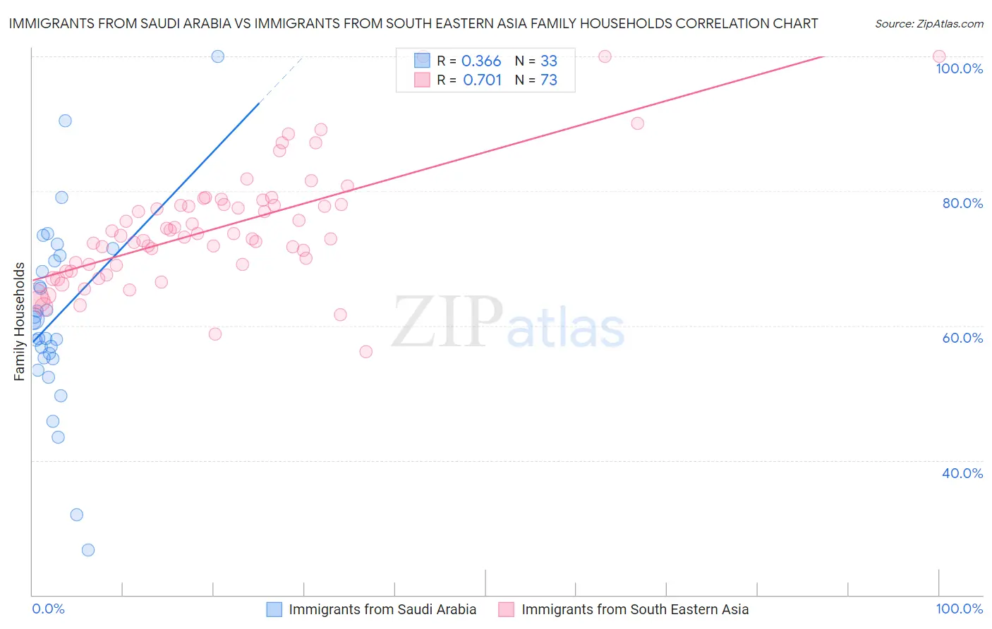 Immigrants from Saudi Arabia vs Immigrants from South Eastern Asia Family Households