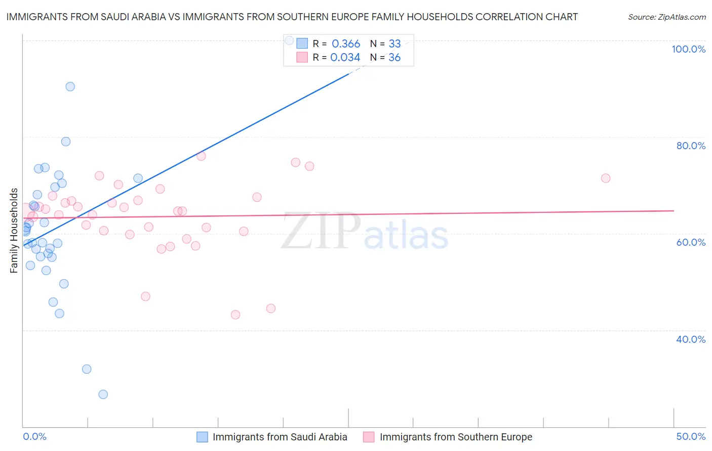 Immigrants from Saudi Arabia vs Immigrants from Southern Europe Family Households