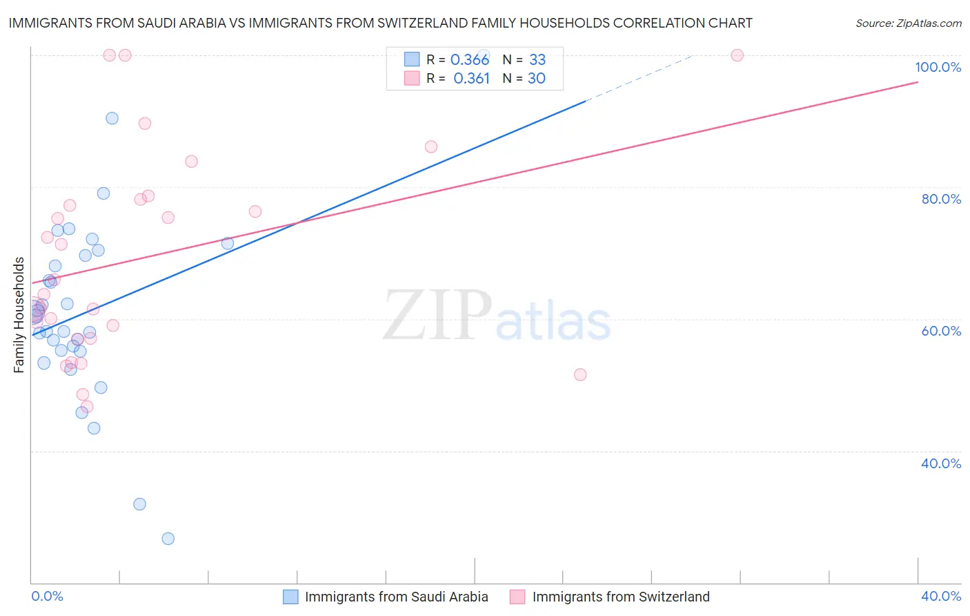 Immigrants from Saudi Arabia vs Immigrants from Switzerland Family Households