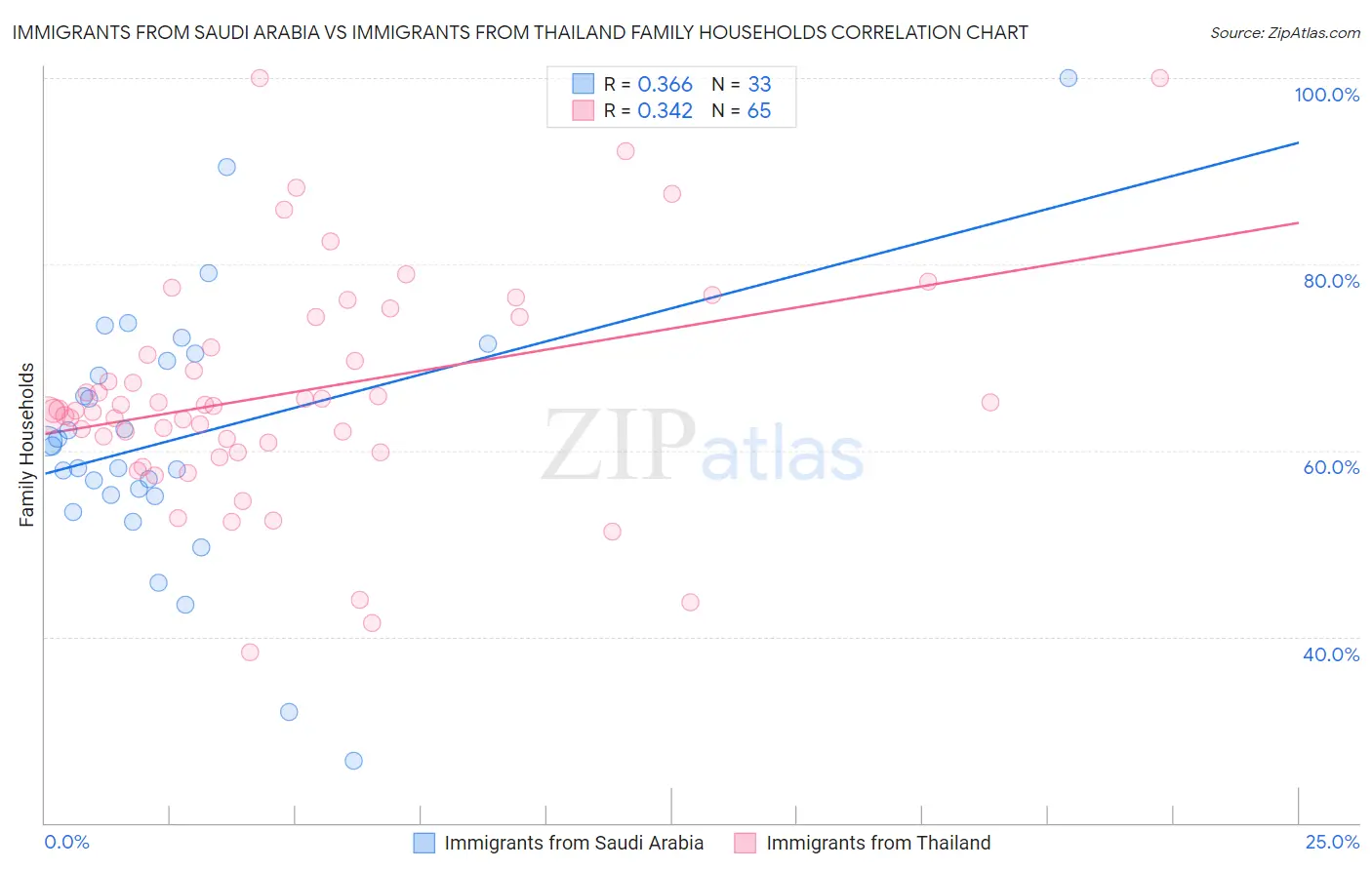 Immigrants from Saudi Arabia vs Immigrants from Thailand Family Households