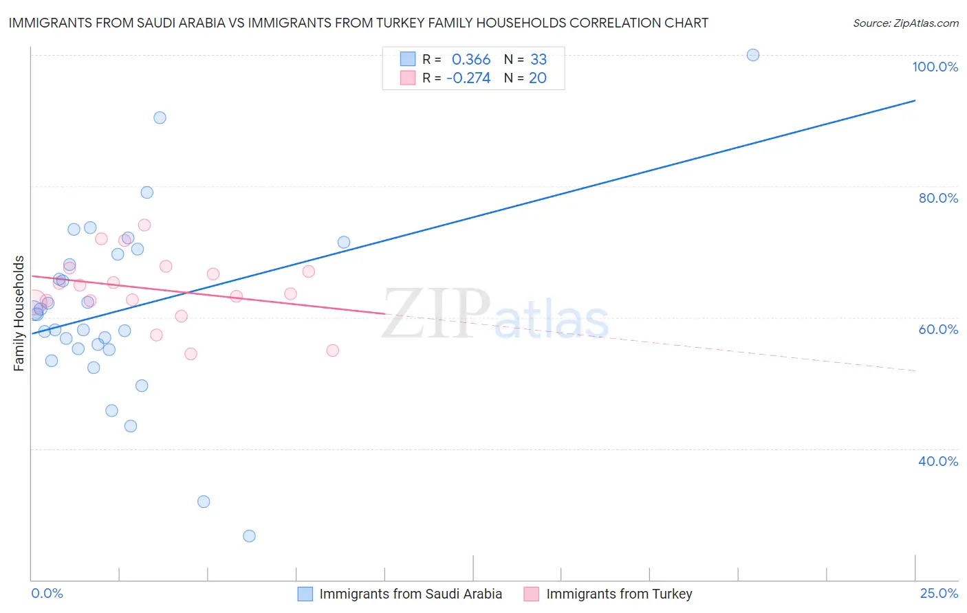 Immigrants from Saudi Arabia vs Immigrants from Turkey Family Households
